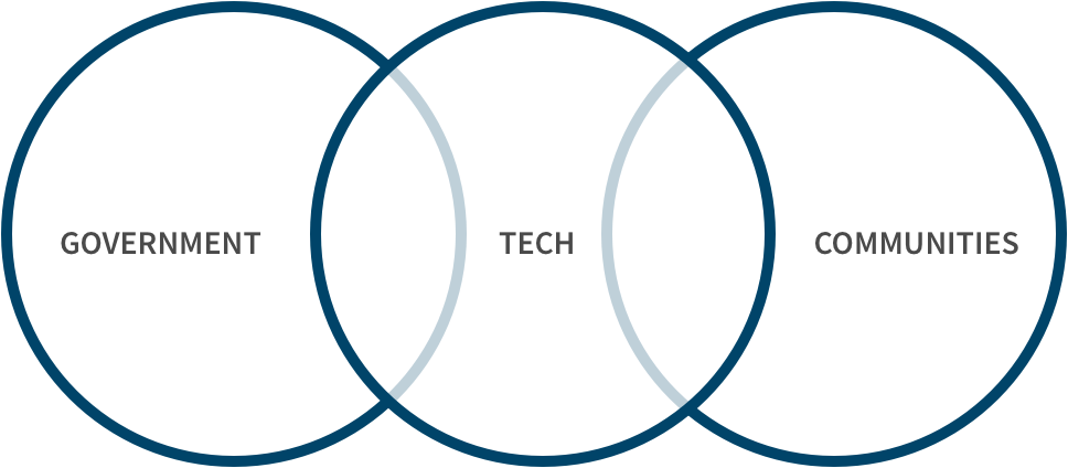 Venn Diagram of Government, Tech, and Communities